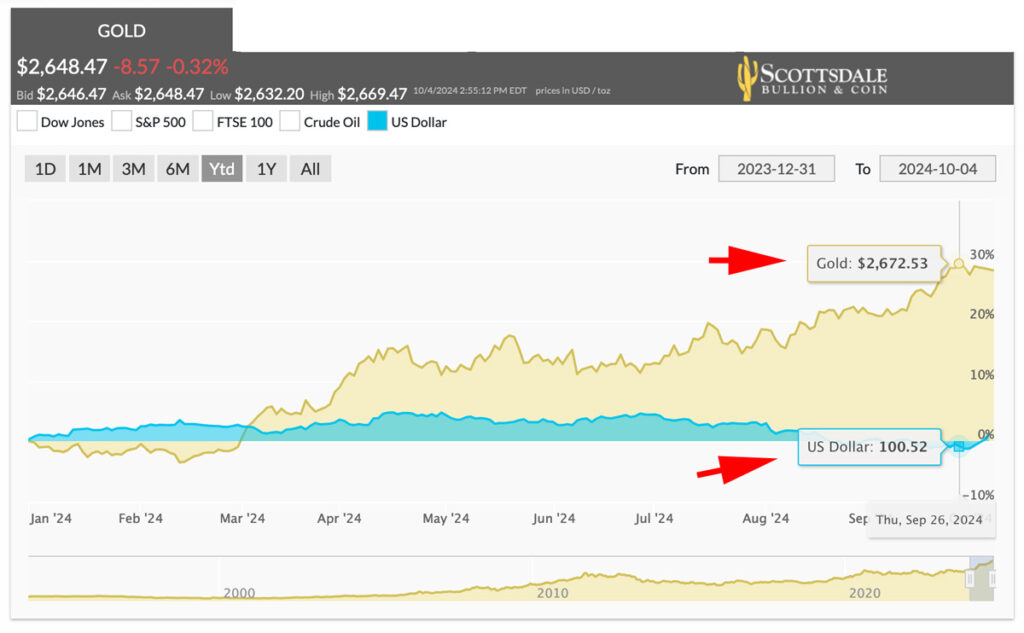 US dollar low vs Gold price high