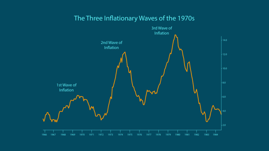 inflation chart 1966 to 1985