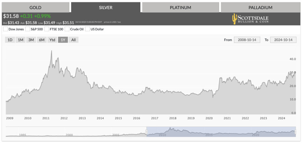 silver price high in 2011 and 2024