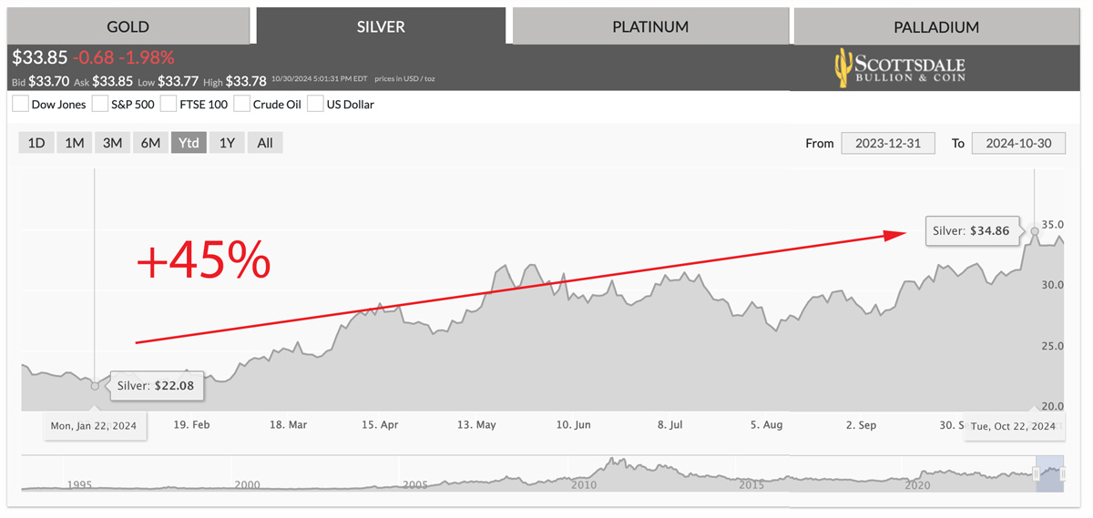 silver price 2024 year to date growth 45%