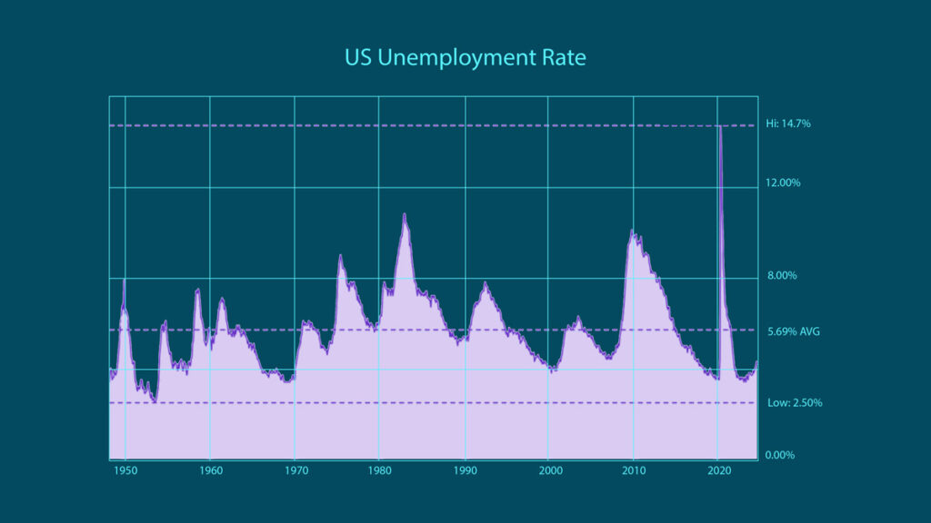 US unemployment rate chart 1950 to 2024