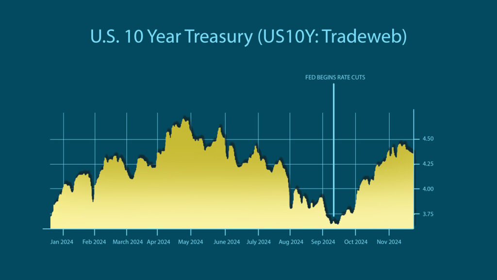 10 year treasury chart ytd 2024