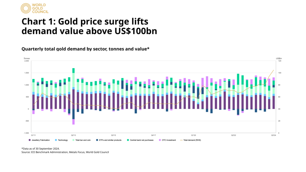 gold price surge above $100 billion