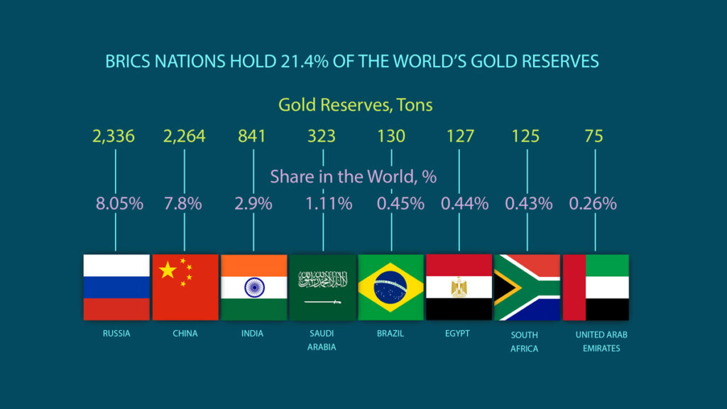 BRICS nations gold holdings chart