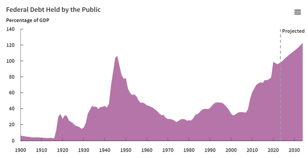 federal debt as a percentage of gdp