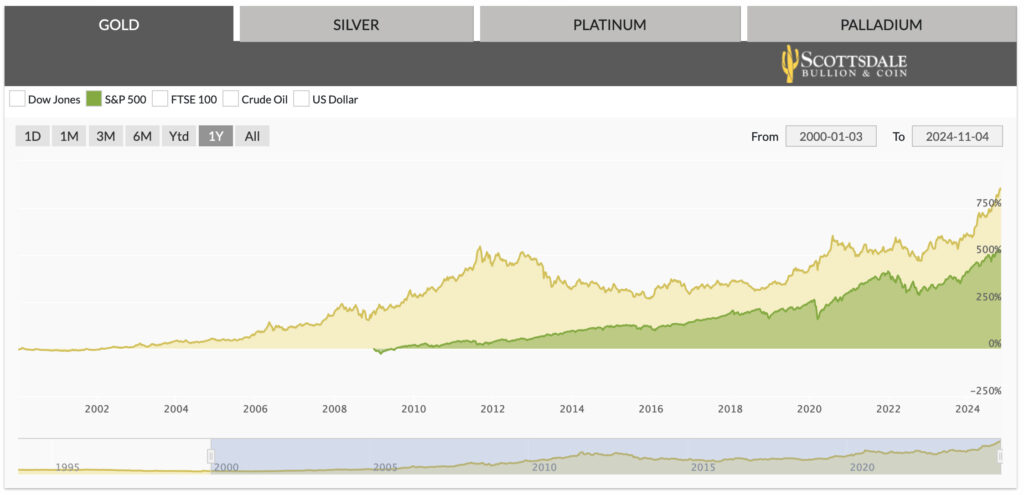 gold price vs s&p 500 - last 24 years