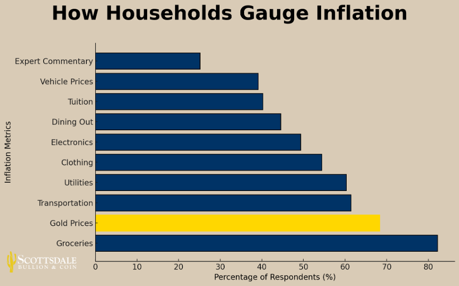 how households gauge inflation