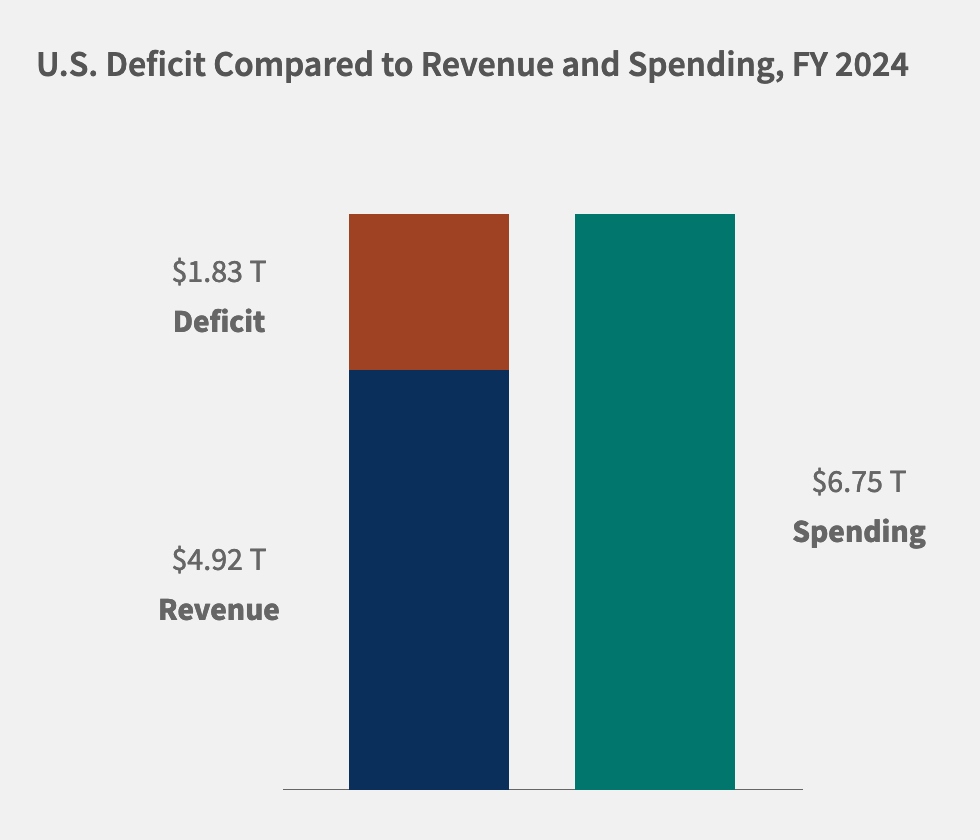 us federal deficit for fiscal year 2024