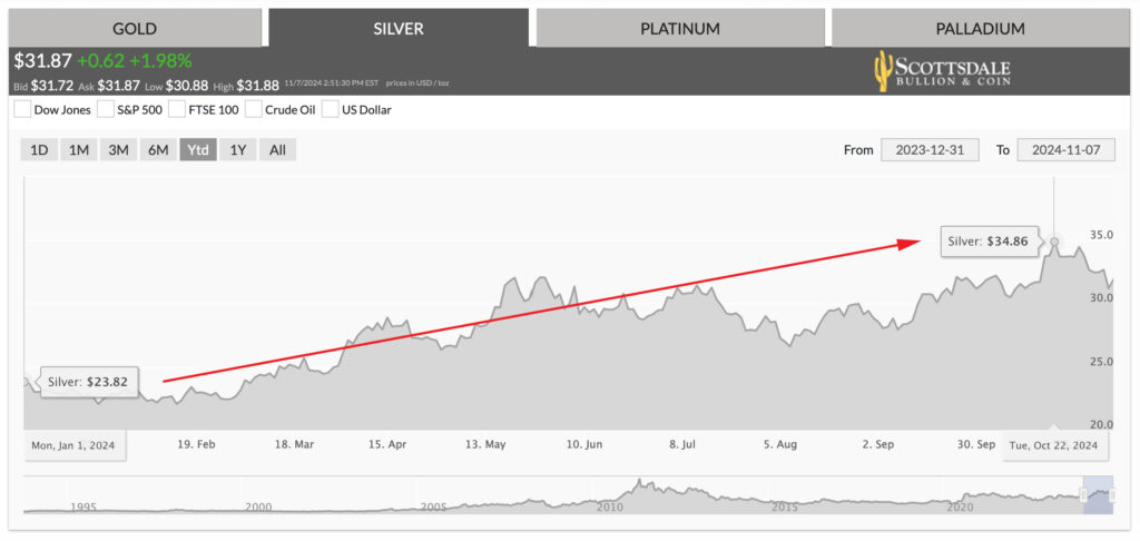 silver price growth Jan to Nov 2024