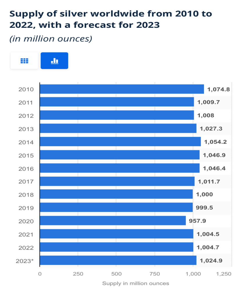 worldwide silver supply