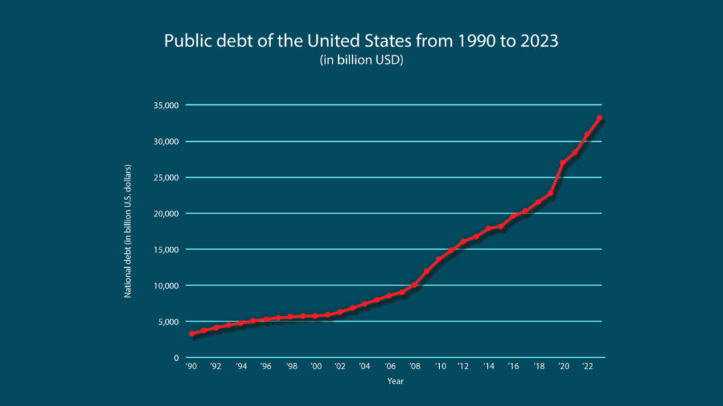 usa public debt chart 1990 to 2023