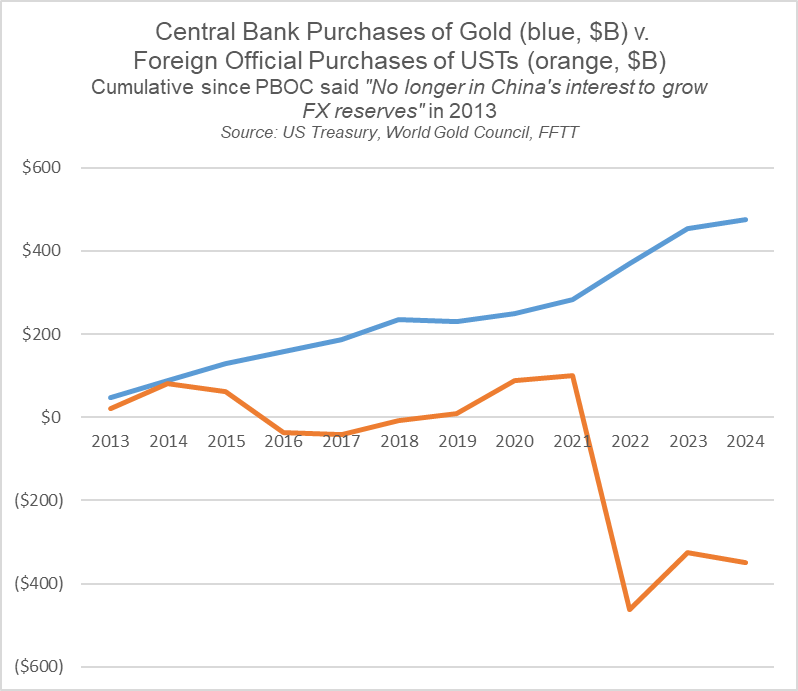 central bank gold vs us treasury purchases