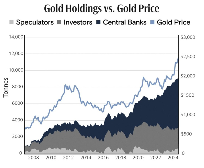 gold price vs gold holdings