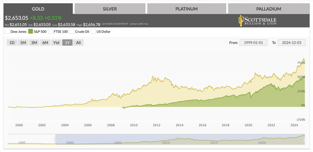 gold price vs s&p 500 21st century 