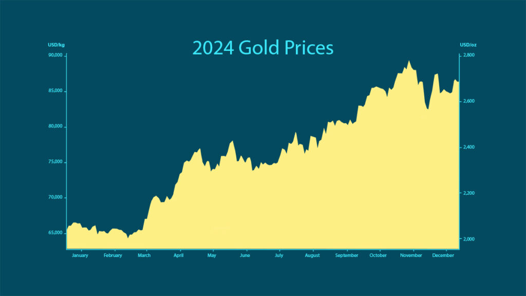 gold price chart january december 2024