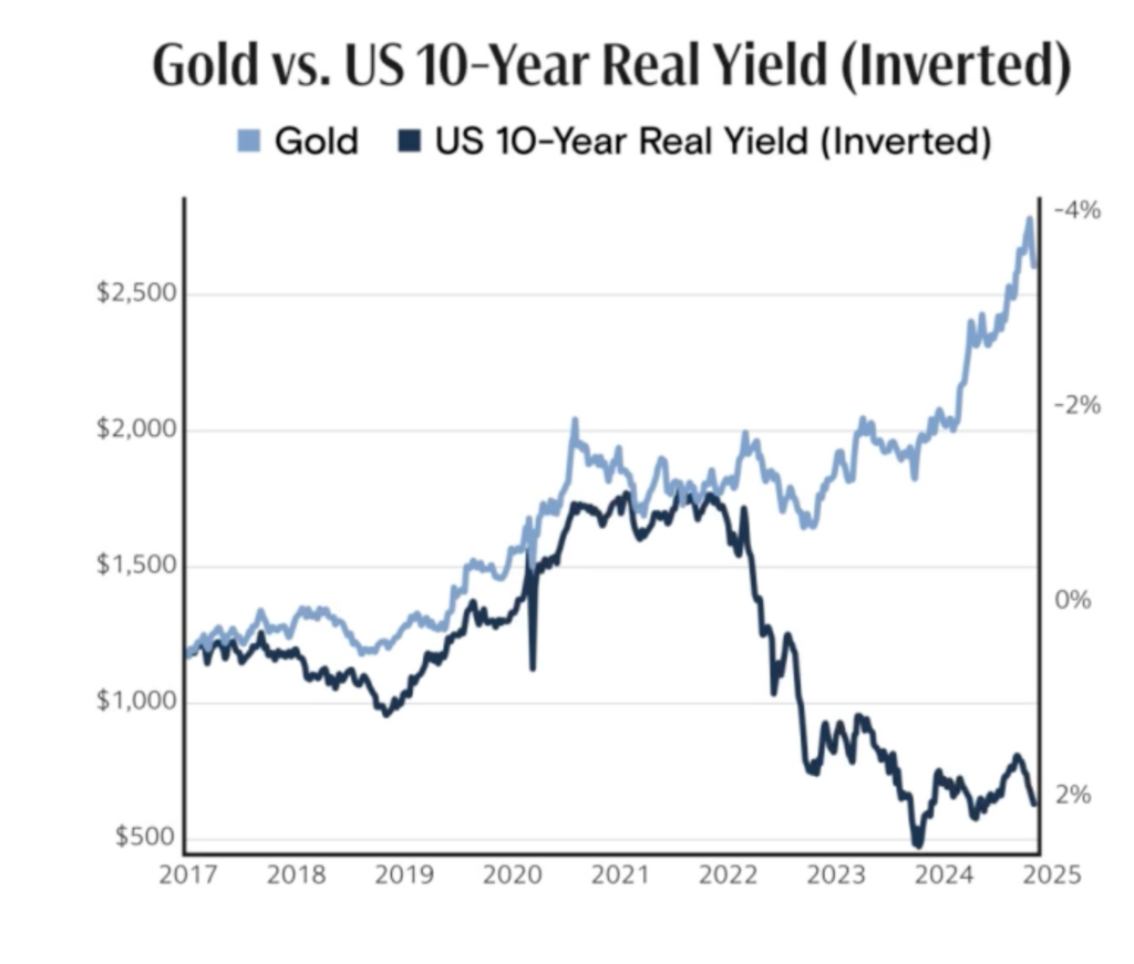 gold vs 10 year yield 