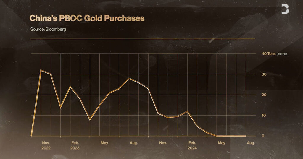 china pboc gold buying chart