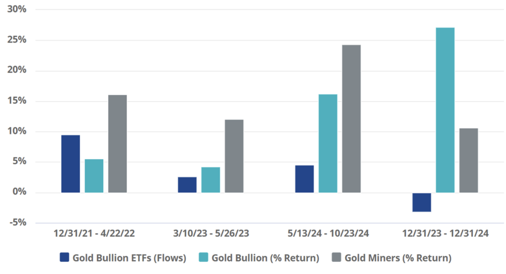 money flow for physical gold vs etf