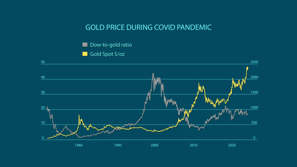 gold price during covid pandemic