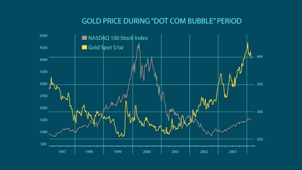 gold price during dot com bubble