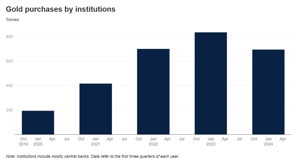 gold purchases by institution