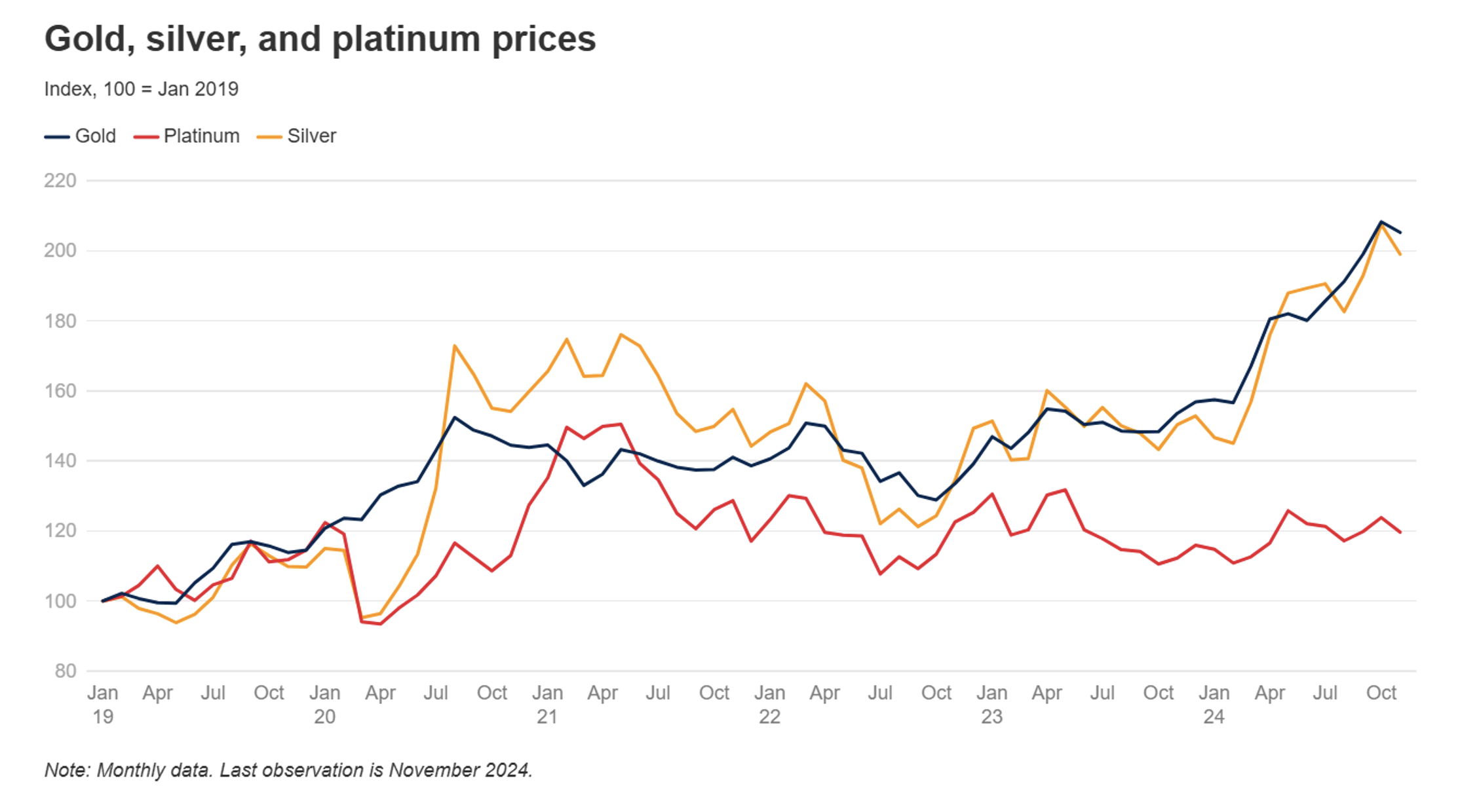 precious metals index performance