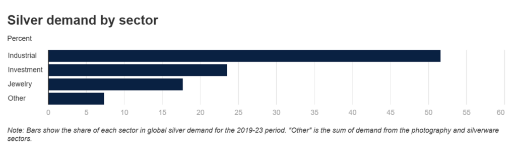 silver demand by sector