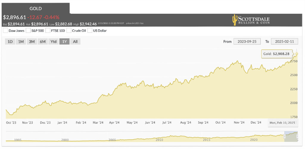 gold price hits $2900