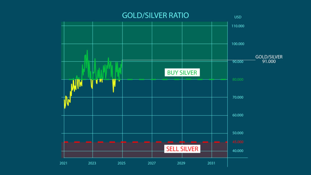 gold-to-silver ratio chart 2021-2025