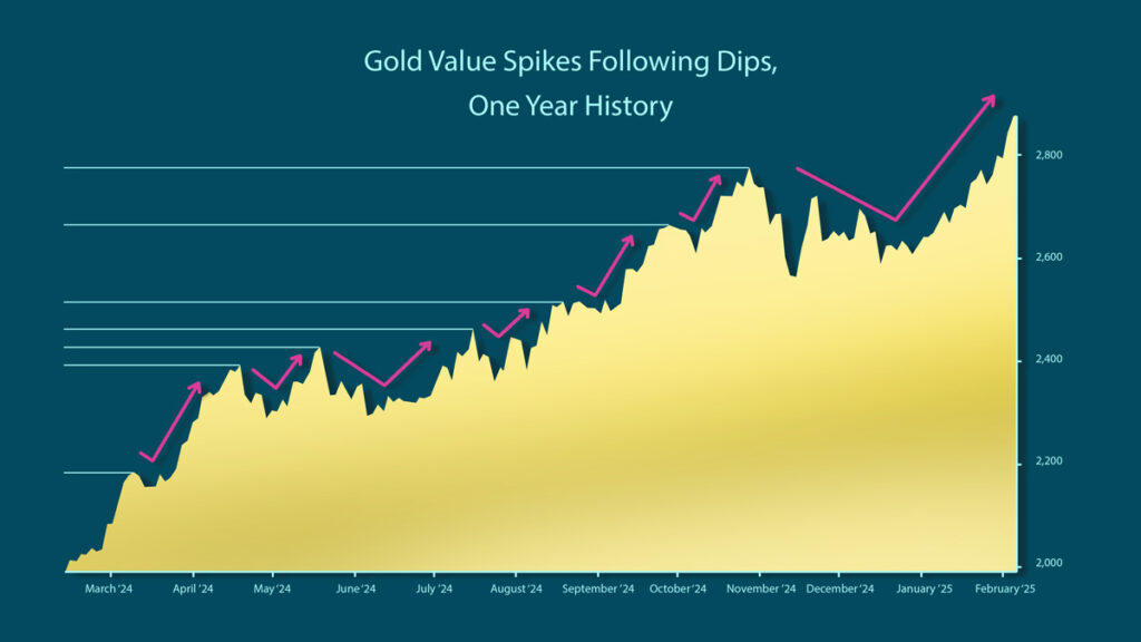 one year gold price chart february 2024 - 2025