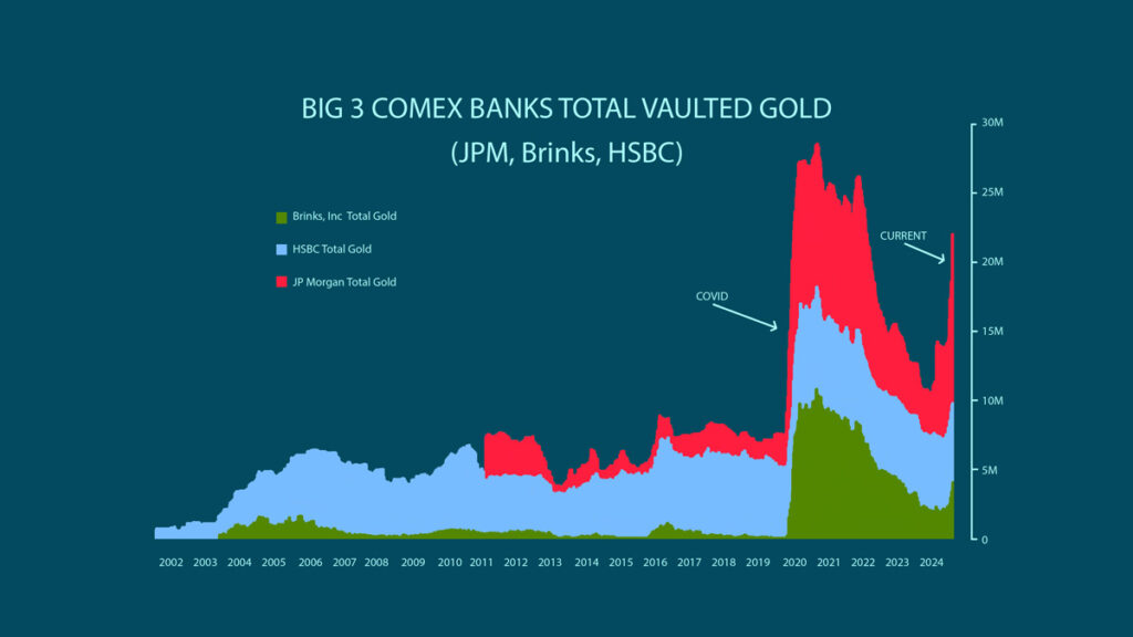 total vaulted gold bullion chart