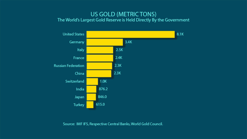 world gold reserves chart